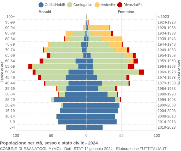 Grafico Popolazione per età, sesso e stato civile Comune di Esanatoglia (MC)