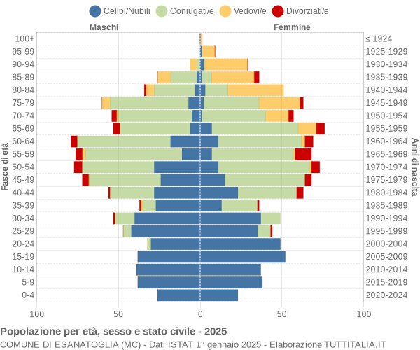 Grafico Popolazione per età, sesso e stato civile Comune di Esanatoglia (MC)