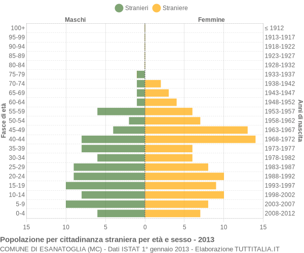 Grafico cittadini stranieri - Esanatoglia 2013