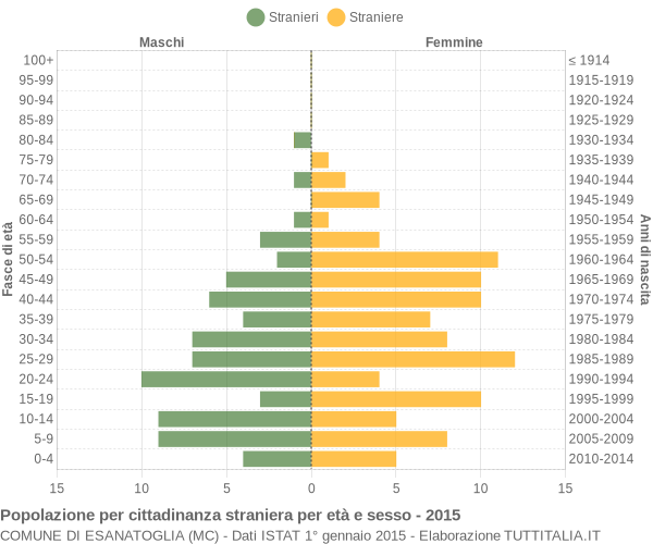 Grafico cittadini stranieri - Esanatoglia 2015