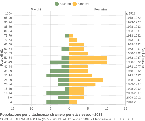 Grafico cittadini stranieri - Esanatoglia 2018