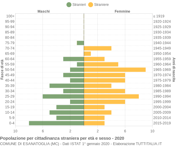 Grafico cittadini stranieri - Esanatoglia 2020