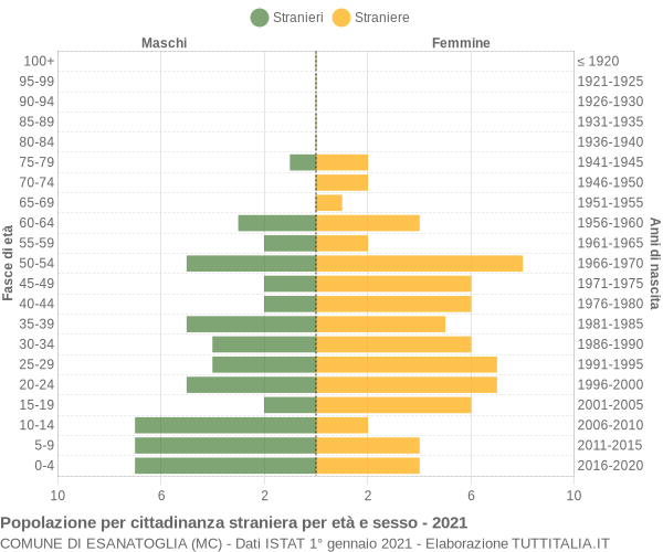 Grafico cittadini stranieri - Esanatoglia 2021