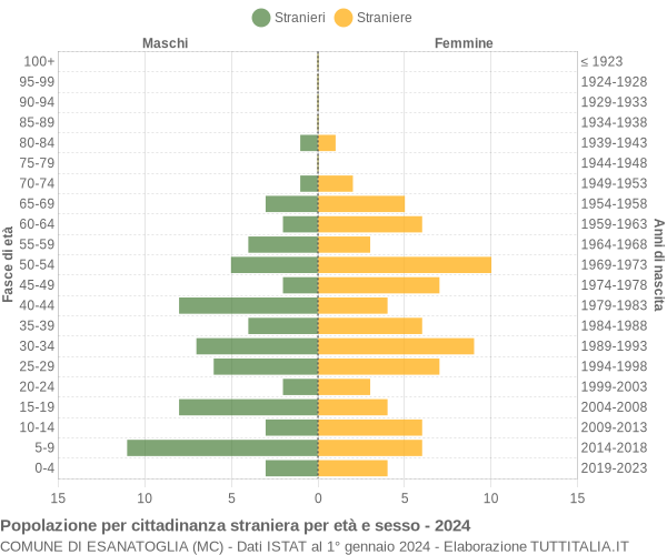 Grafico cittadini stranieri - Esanatoglia 2024