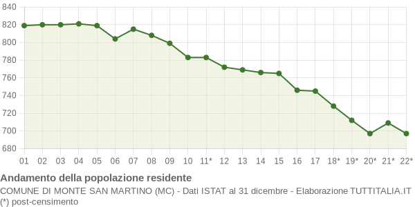 Andamento popolazione Comune di Monte San Martino (MC)