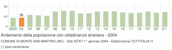 Grafico andamento popolazione stranieri Comune di Monte San Martino (MC)