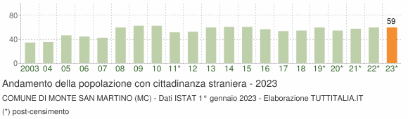 Grafico andamento popolazione stranieri Comune di Monte San Martino (MC)