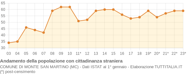 Andamento popolazione stranieri Comune di Monte San Martino (MC)