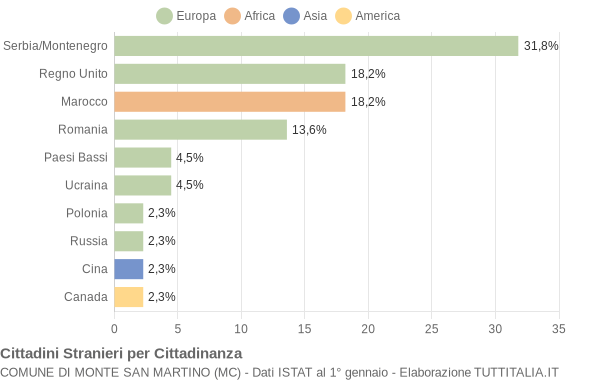 Grafico cittadinanza stranieri - Monte San Martino 2006