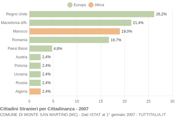 Grafico cittadinanza stranieri - Monte San Martino 2007