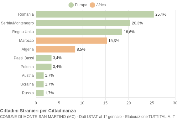 Grafico cittadinanza stranieri - Monte San Martino 2008