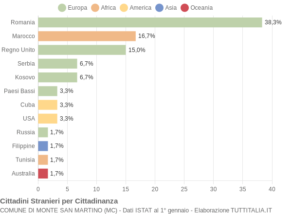 Grafico cittadinanza stranieri - Monte San Martino 2015