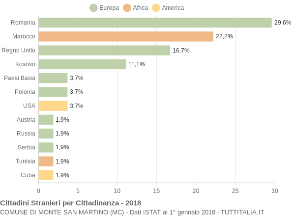 Grafico cittadinanza stranieri - Monte San Martino 2018