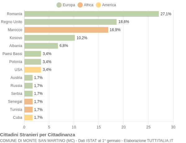 Grafico cittadinanza stranieri - Monte San Martino 2019