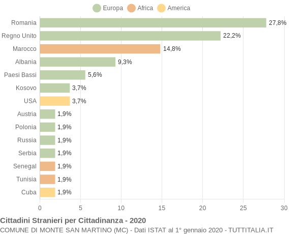 Grafico cittadinanza stranieri - Monte San Martino 2020