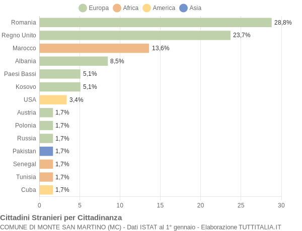 Grafico cittadinanza stranieri - Monte San Martino 2022