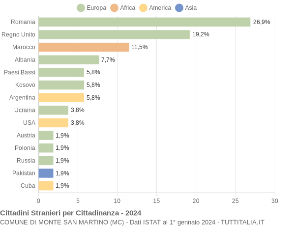 Grafico cittadinanza stranieri - Monte San Martino 2024