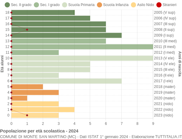 Grafico Popolazione in età scolastica - Monte San Martino 2024