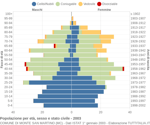 Grafico Popolazione per età, sesso e stato civile Comune di Monte San Martino (MC)