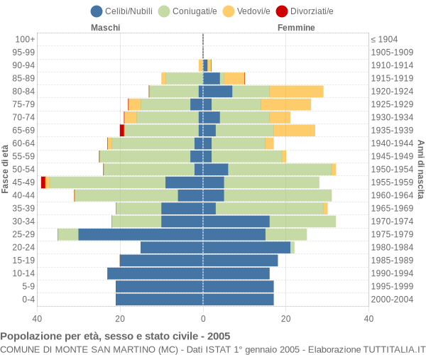 Grafico Popolazione per età, sesso e stato civile Comune di Monte San Martino (MC)