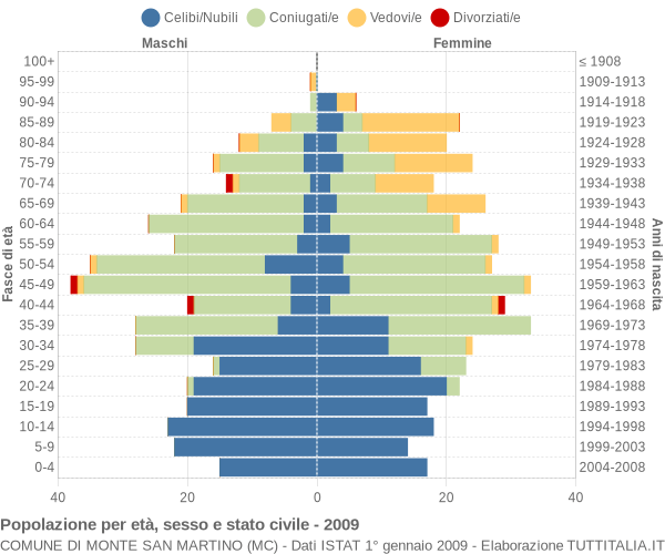 Grafico Popolazione per età, sesso e stato civile Comune di Monte San Martino (MC)