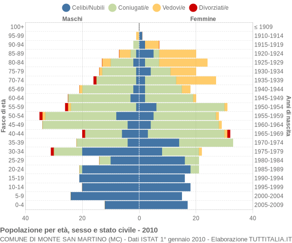 Grafico Popolazione per età, sesso e stato civile Comune di Monte San Martino (MC)