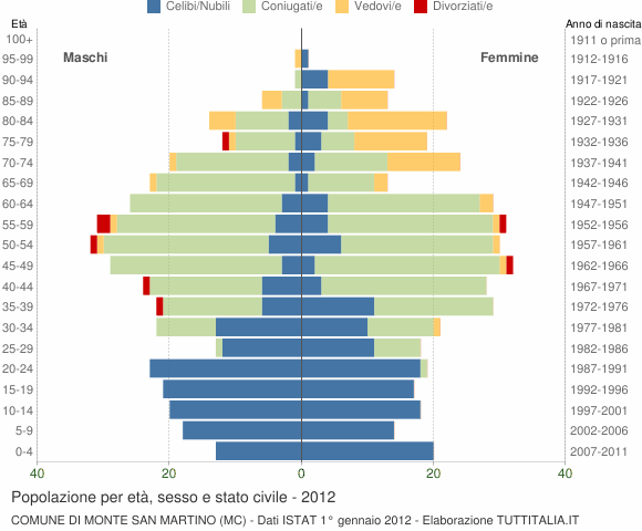 Grafico Popolazione per età, sesso e stato civile Comune di Monte San Martino (MC)