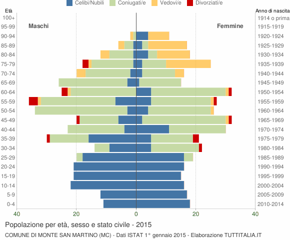 Grafico Popolazione per età, sesso e stato civile Comune di Monte San Martino (MC)