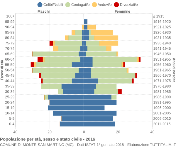 Grafico Popolazione per età, sesso e stato civile Comune di Monte San Martino (MC)