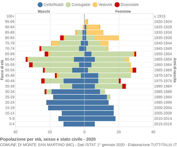 Grafico Popolazione per età, sesso e stato civile Comune di Monte San Martino (MC)