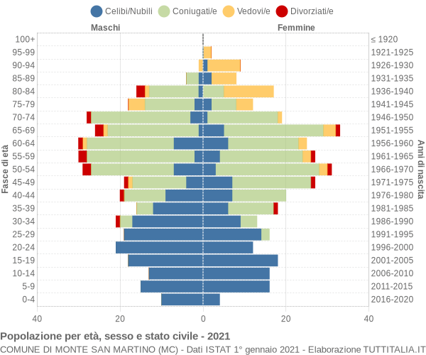 Grafico Popolazione per età, sesso e stato civile Comune di Monte San Martino (MC)