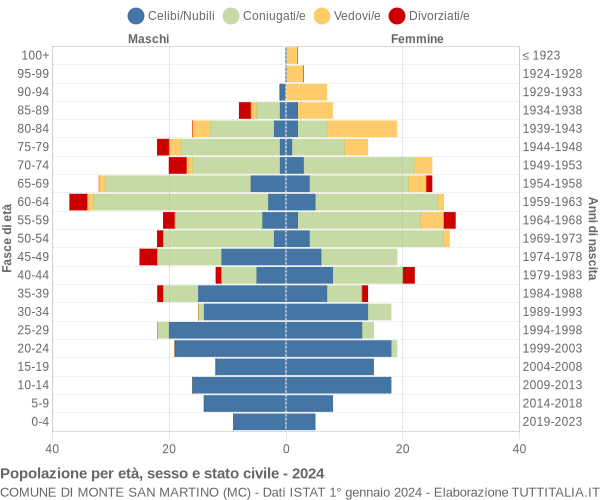 Grafico Popolazione per età, sesso e stato civile Comune di Monte San Martino (MC)