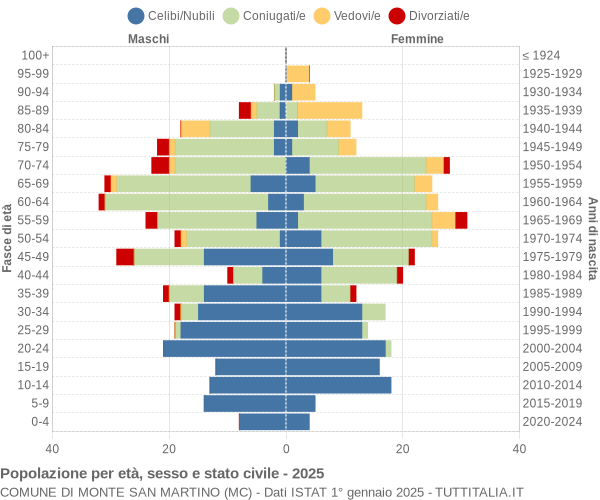 Grafico Popolazione per età, sesso e stato civile Comune di Monte San Martino (MC)
