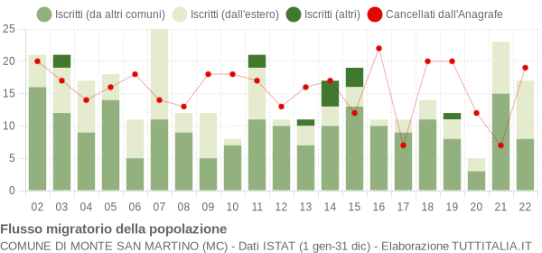 Flussi migratori della popolazione Comune di Monte San Martino (MC)