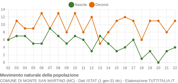 Grafico movimento naturale della popolazione Comune di Monte San Martino (MC)