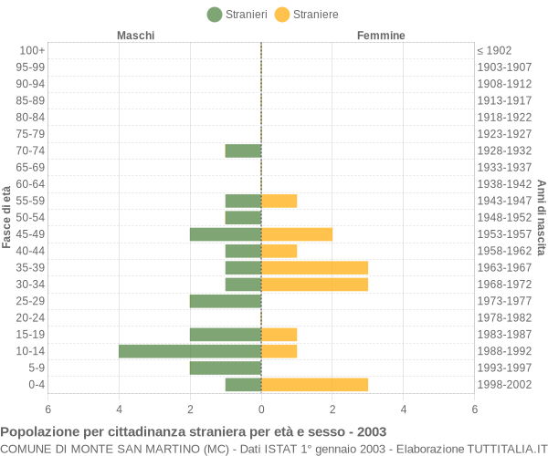 Grafico cittadini stranieri - Monte San Martino 2003