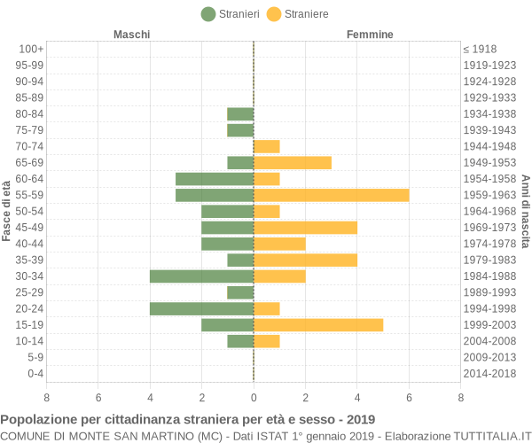 Grafico cittadini stranieri - Monte San Martino 2019