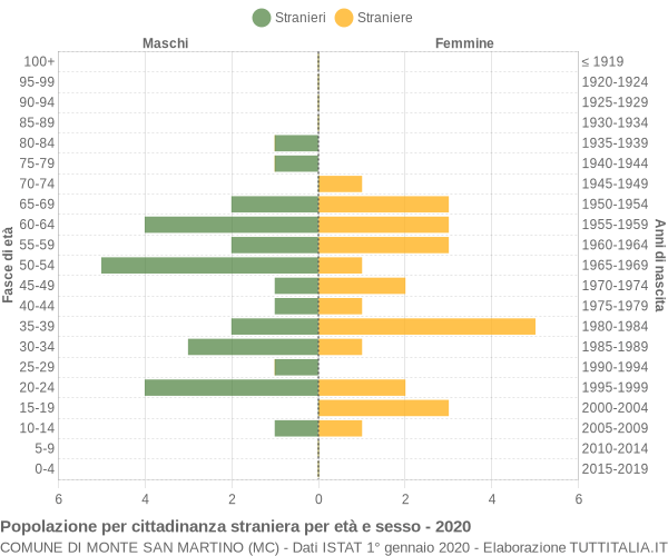 Grafico cittadini stranieri - Monte San Martino 2020