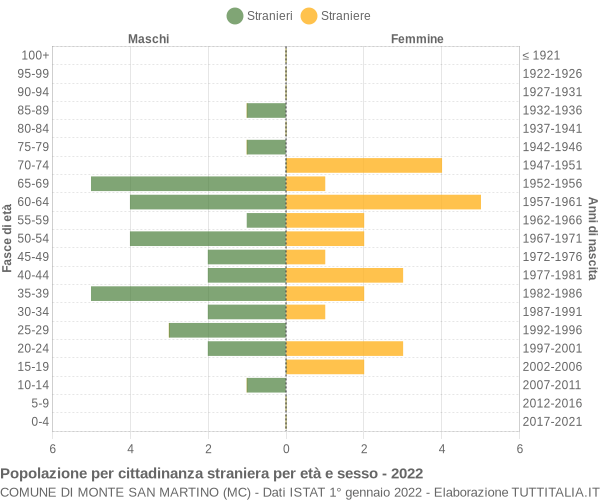 Grafico cittadini stranieri - Monte San Martino 2022