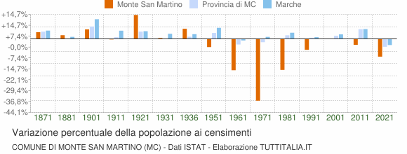 Grafico variazione percentuale della popolazione Comune di Monte San Martino (MC)
