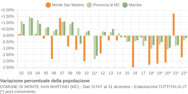 Variazione percentuale della popolazione Comune di Monte San Martino (MC)