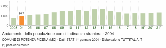 Grafico andamento popolazione stranieri Comune di Potenza Picena (MC)