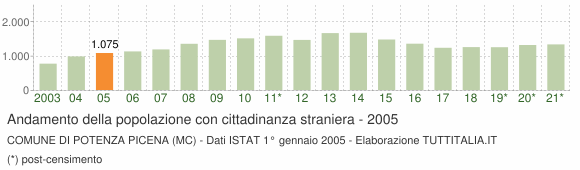 Grafico andamento popolazione stranieri Comune di Potenza Picena (MC)
