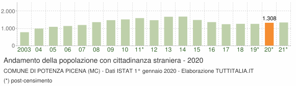 Grafico andamento popolazione stranieri Comune di Potenza Picena (MC)