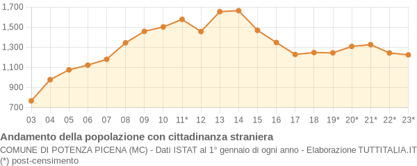 Andamento popolazione stranieri Comune di Potenza Picena (MC)