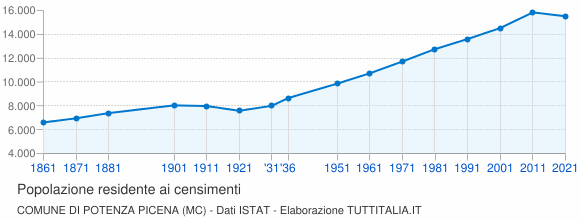 Grafico andamento storico popolazione Comune di Potenza Picena (MC)
