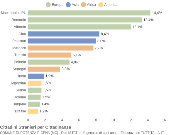Grafico cittadinanza stranieri - Potenza Picena 2009