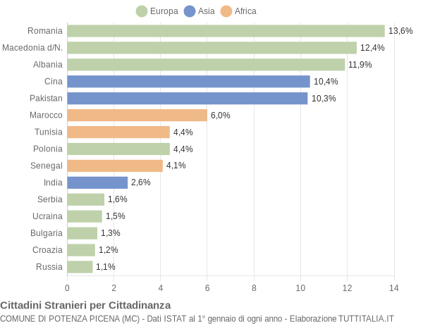Grafico cittadinanza stranieri - Potenza Picena 2011