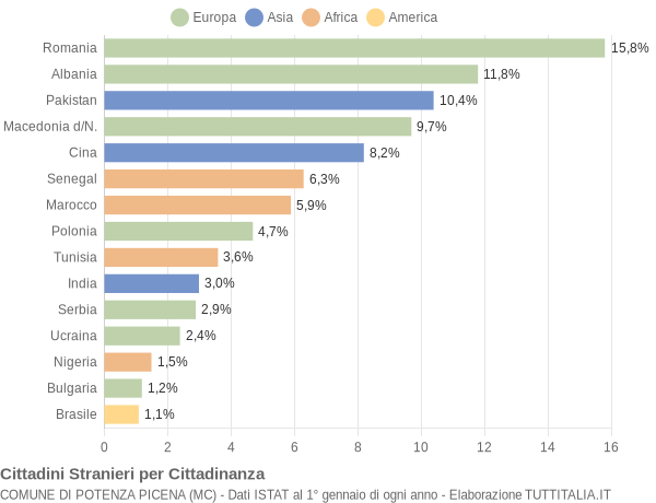 Grafico cittadinanza stranieri - Potenza Picena 2014