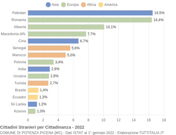 Grafico cittadinanza stranieri - Potenza Picena 2022